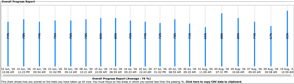 My Enthuware progress report near the end of my preparation. The scores went up and down, but every test exposed something I could review.